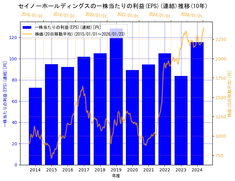セイノーホールディングス株式会社の一株当たりの利益(EPS)(連結)と株価の10年間推移（2軸グラフ）