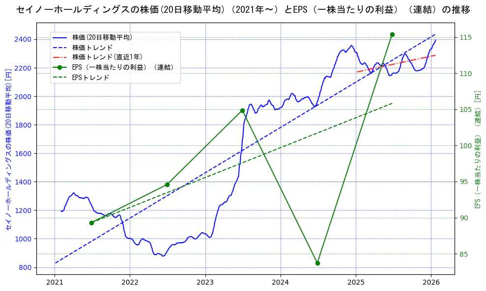 セイノーホールディングスの過去5年間の株価とEPS（一株当たりの利益）の推移を示す2軸グラフ。株価の回帰直線、EPS（一株当たりの利益）の回帰直線、直近1年間の株価回帰直線を含み、業績と市場評価の関係性を視覚化。