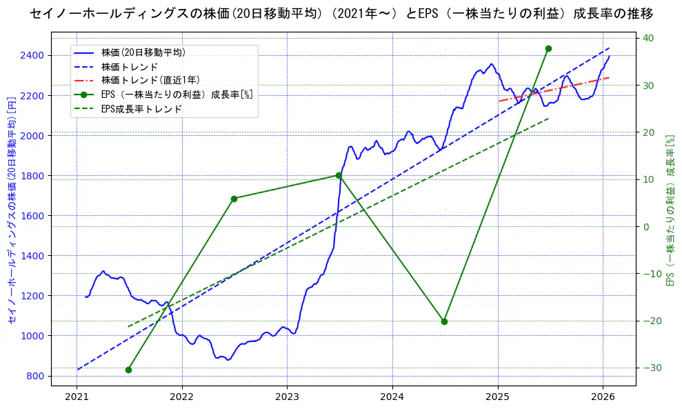 セイノーホールディングスの過去5年間の株価とEPS（一株当たりの利益）成長率の推移を示す2軸グラフ。株価の回帰直線、EPS（一株当たりの利益）成長率の回帰直線、直近1年間の株価回帰直線を含み、財務指標と市場評価の関係性を視覚化。