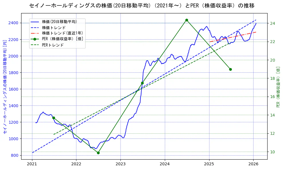セイノーホールディングスの過去5年間の株価とPER（株価収益率）の推移を示す2軸グラフ。株価の回帰直線、PER（株価収益率）の回帰直線、直近1年間の株価回帰直線を含み、財務指標と市場評価の関係性を視覚化。