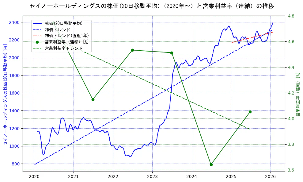 セイノーホールディングスの過去5年間の株価と営業利益率の推移を示す2軸グラフ。株価の回帰直線、営業利益率の回帰直線、直近1年間の株価回帰直線を含み、業績と市場評価の関係性を視覚化。