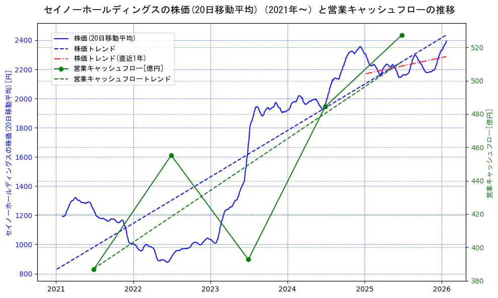 セイノーホールディングスの過去5年間の株価と営業キャッシュフローの推移を示す2軸グラフ。株価の回帰直線、営業キャッシュフローの回帰直線、直近1年間の株価回帰直線を含み、財務指標と市場評価の関係性を視覚化。