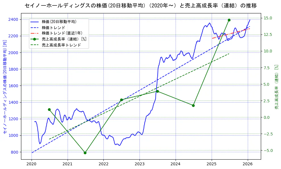セイノーホールディングスの過去5年間の株価と売上高成長率の推移を示す2軸グラフ。株価の回帰直線、売上高成長率の回帰直線、直近1年間の株価回帰直線を含み、財務指標と市場評価の関係性を視覚化。