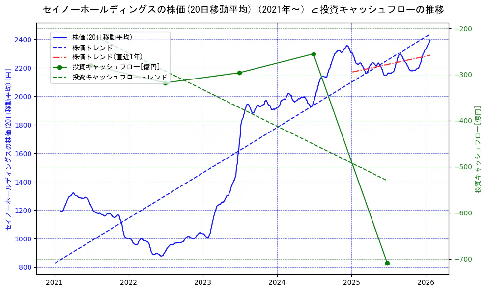 セイノーホールディングスの過去5年間の株価と投資キャッシュフローの推移を示す2軸グラフ。株価の回帰直線、投資キャッシュフローの回帰直線、直近1年間の株価回帰直線を含み、財務指標と市場評価の関係性を視覚化。