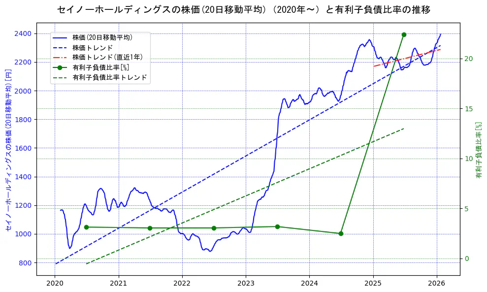 セイノーホールディングスの過去5年間の株価と有利子負債比率の推移を示す2軸グラフ。株価の回帰直線、有利子負債比率の回帰直線、直近1年間の株価回帰直線を含み、財務指標と市場評価の関係性を視覚化。