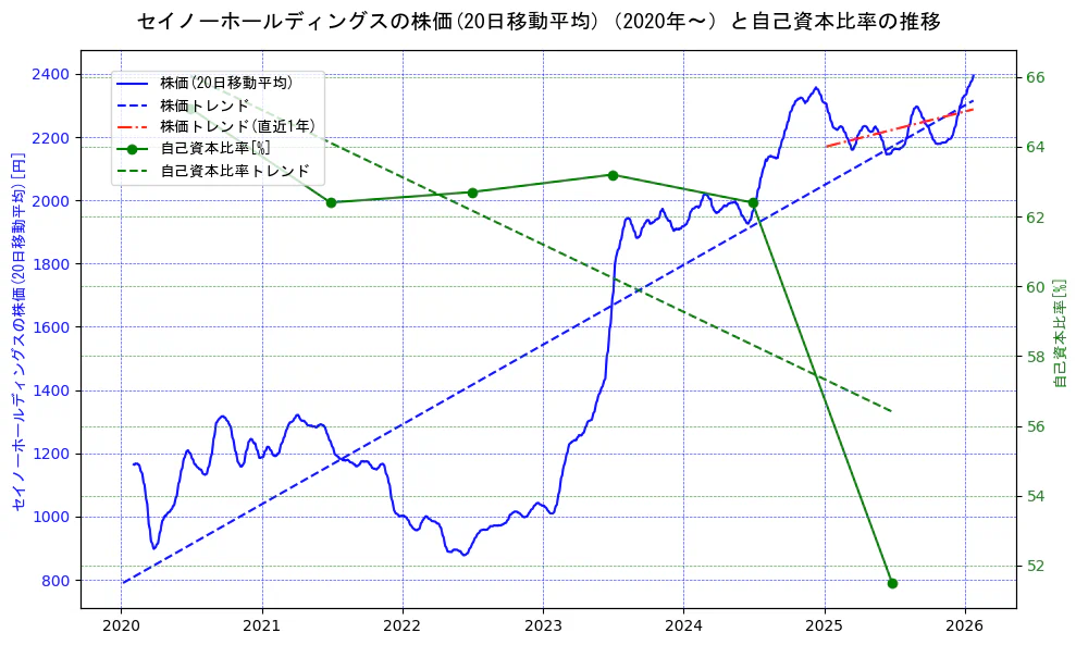 セイノーホールディングスの過去5年間の株価と自己資本比率の推移を示す2軸グラフ。株価の回帰直線、自己資本比率の回帰直線、直近1年間の株価回帰直線を含み、財務指標と市場評価の関係性を視覚化。