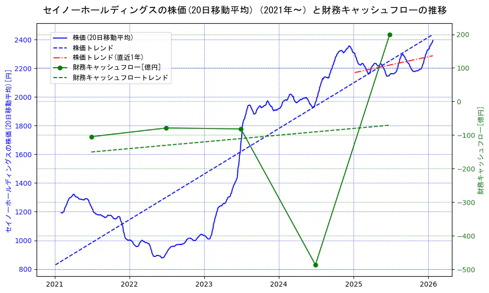 セイノーホールディングスの過去5年間の株価と財務キャッシュフローの推移を示す2軸グラフ。株価の回帰直線、財務キャッシュフローの回帰直線、直近1年間の株価回帰直線を含み、財務指標と市場評価の関係性を視覚化。