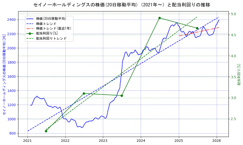 セイノーホールディングスの過去5年間の株価と配当利回りの推移を示す2軸グラフ。株価の回帰直線、配当利回りの回帰直線、直近1年間の株価回帰直線を含み、財務指標と市場評価の関係性を視覚化。