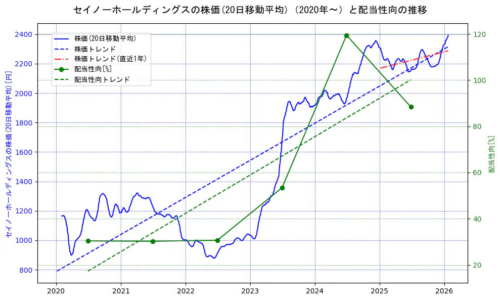 セイノーホールディングスの過去5年間の株価と配当性向の推移を示す2軸グラフ。株価の回帰直線、配当性向の回帰直線、直近1年間の株価回帰直線を含み、財務指標と市場評価の関係性を視覚化。