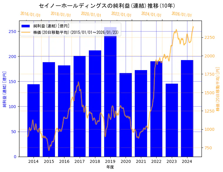 セイノーホールディングス株式会社の純利益(連結)と株価の10年間推移（2軸グラフ）