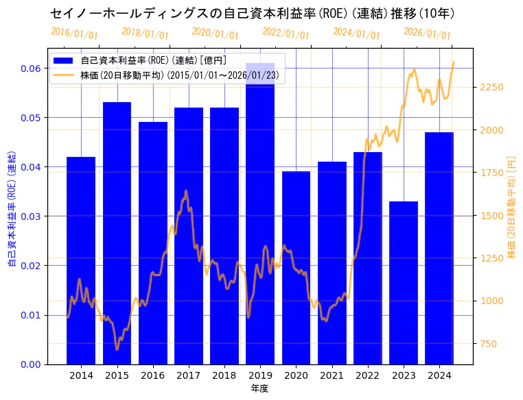 セイノーホールディングス株式会社の自己資本利益率(ROE)(連結)と株価の10年間推移（2軸グラフ）