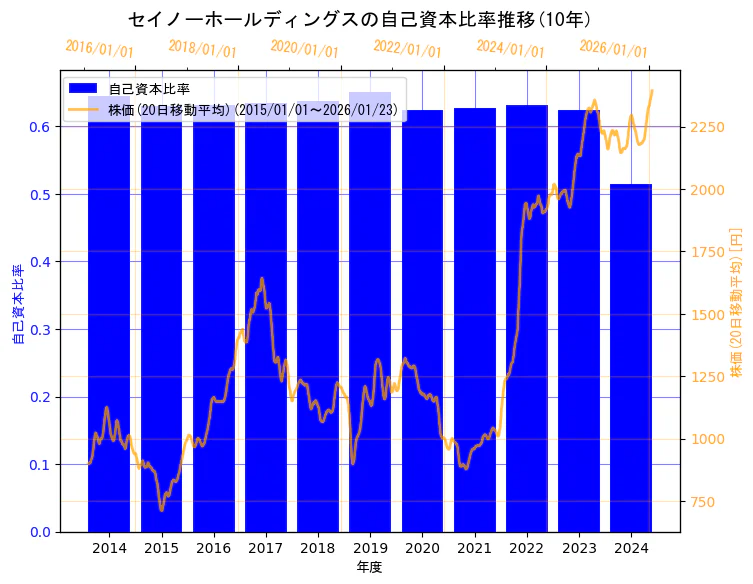 セイノーホールディングス株式会社の自己資本比率と株価の10年間推移（2軸グラフ）
