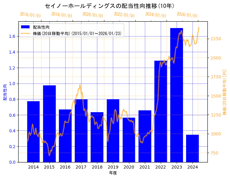 セイノーホールディングス株式会社の配当性向と株価の10年間推移（2軸グラフ）