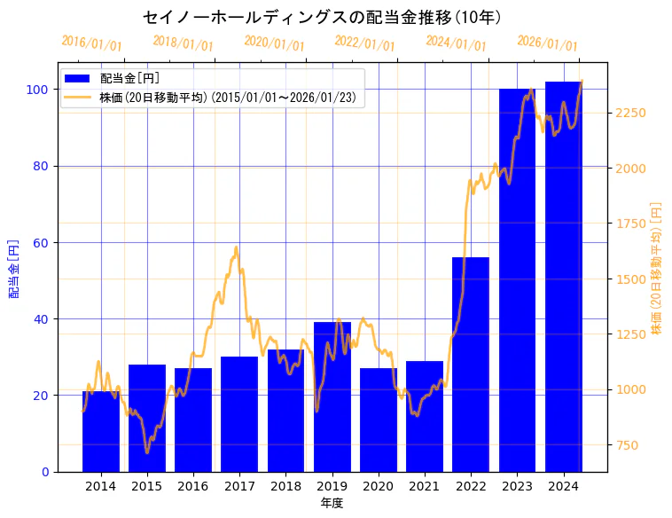 セイノーホールディングス株式会社の配当金と株価の10年間推移（2軸グラフ）