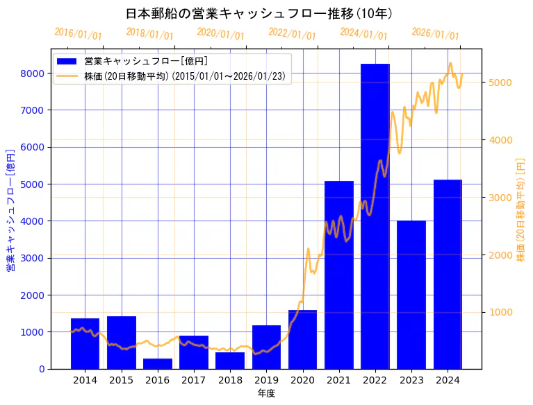 日本郵船株式会社の営業キャッシュフローと株価の10年間推移（2軸グラフ）