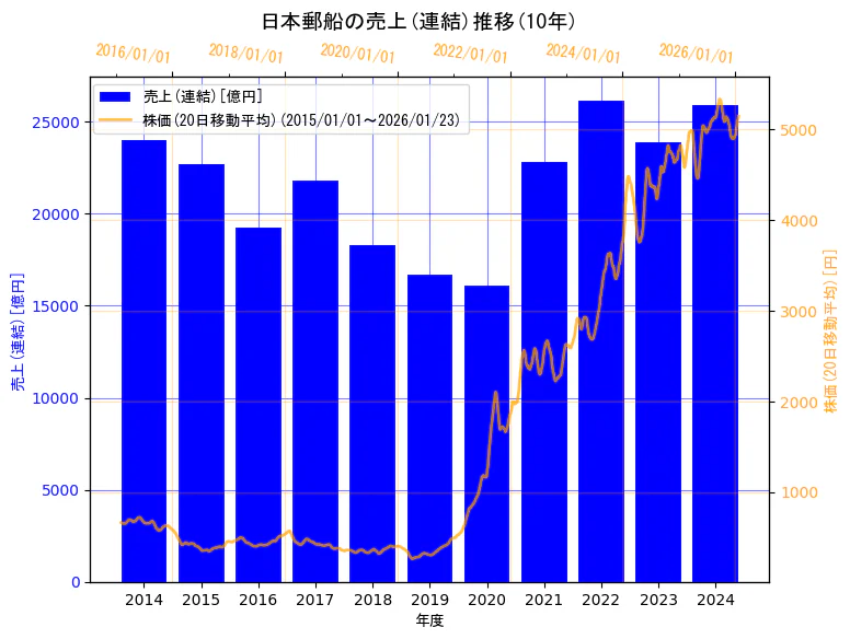 日本郵船株式会社の売上(連結)と株価の10年間推移（2軸グラフ）