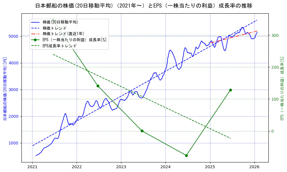 日本郵船の過去5年間の株価とEPS（一株当たりの利益）成長率の推移を示す2軸グラフ。株価の回帰直線、EPS（一株当たりの利益）成長率の回帰直線、直近1年間の株価回帰直線を含み、財務指標と市場評価の関係性を視覚化。