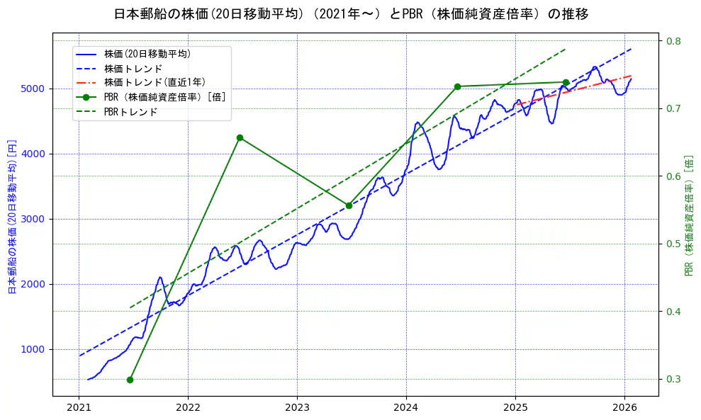 日本郵船の過去5年間の株価とPBR（株価純資産倍率）の推移を示す2軸グラフ。株価の回帰直線、PBR（株価純資産倍率）の回帰直線、直近1年間の株価回帰直線を含み、財務指標と市場評価の関係性を視覚化。