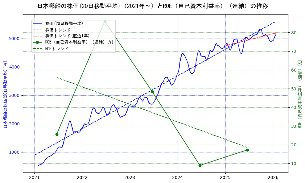 日本郵船の過去5年間の株価とROE（自己資本利益率）の推移を示す2軸グラフ。株価の回帰直線、ROE（自己資本利益率）回帰直線、直近1年間の株価回帰直線を含み、業績と市場評価の関係性を視覚化。