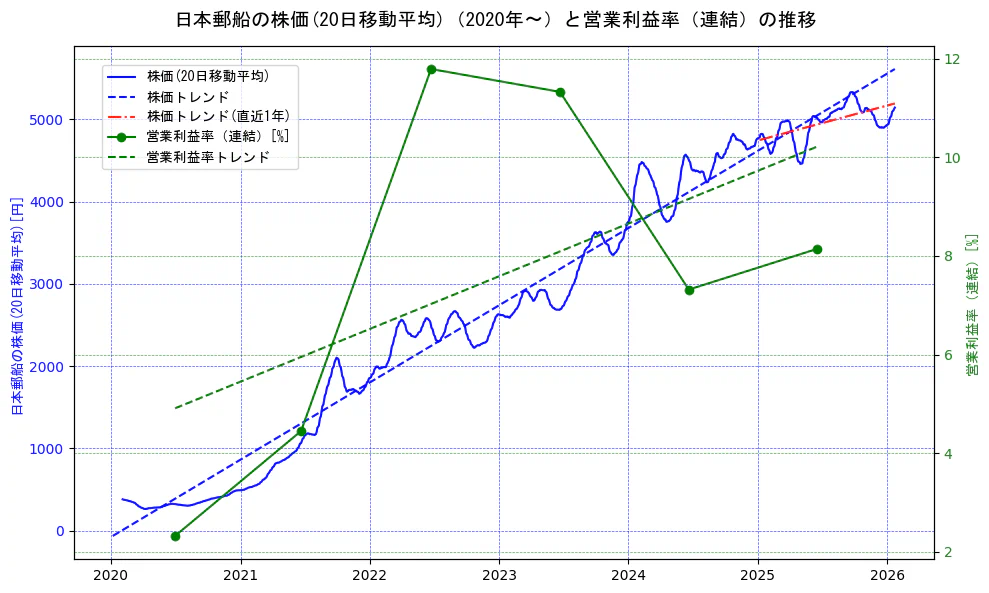 日本郵船の過去5年間の株価と営業利益率の推移を示す2軸グラフ。株価の回帰直線、営業利益率の回帰直線、直近1年間の株価回帰直線を含み、業績と市場評価の関係性を視覚化。