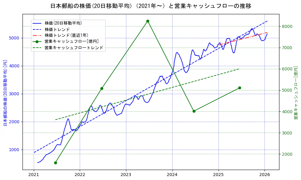 日本郵船の過去5年間の株価と営業キャッシュフローの推移を示す2軸グラフ。株価の回帰直線、営業キャッシュフローの回帰直線、直近1年間の株価回帰直線を含み、財務指標と市場評価の関係性を視覚化。