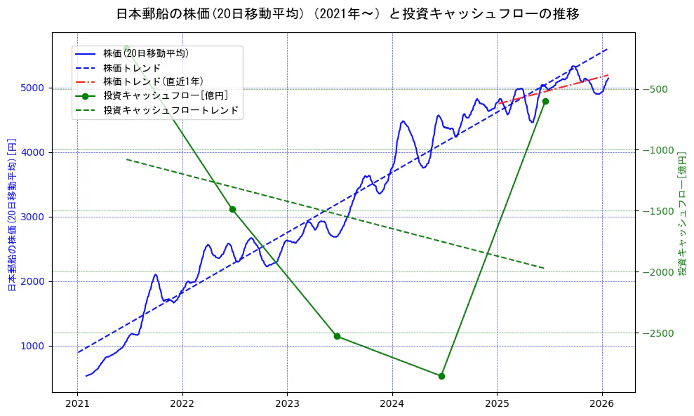 日本郵船の過去5年間の株価と投資キャッシュフローの推移を示す2軸グラフ。株価の回帰直線、投資キャッシュフローの回帰直線、直近1年間の株価回帰直線を含み、財務指標と市場評価の関係性を視覚化。