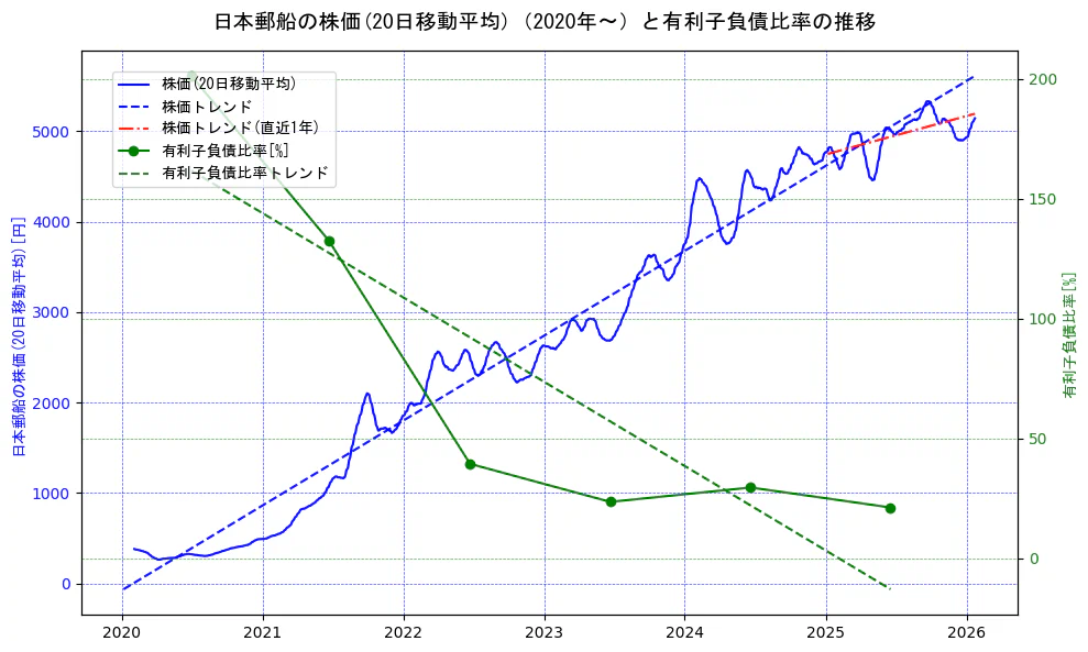 日本郵船の過去5年間の株価と有利子負債比率の推移を示す2軸グラフ。株価の回帰直線、有利子負債比率の回帰直線、直近1年間の株価回帰直線を含み、財務指標と市場評価の関係性を視覚化。