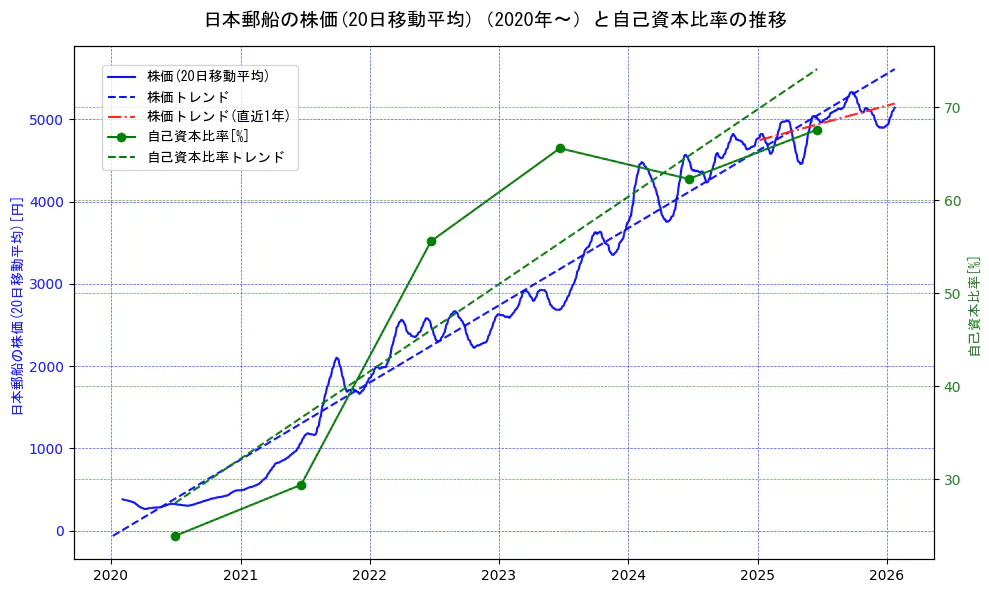 日本郵船の過去5年間の株価と自己資本比率の推移を示す2軸グラフ。株価の回帰直線、自己資本比率の回帰直線、直近1年間の株価回帰直線を含み、財務指標と市場評価の関係性を視覚化。