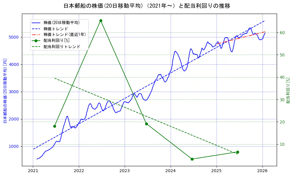 日本郵船の過去5年間の株価と配当利回りの推移を示す2軸グラフ。株価の回帰直線、配当利回りの回帰直線、直近1年間の株価回帰直線を含み、財務指標と市場評価の関係性を視覚化。