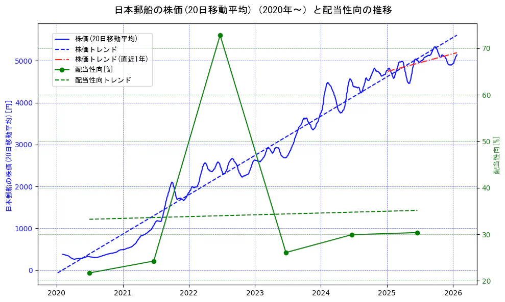 日本郵船の過去5年間の株価と配当性向の推移を示す2軸グラフ。株価の回帰直線、配当性向の回帰直線、直近1年間の株価回帰直線を含み、財務指標と市場評価の関係性を視覚化。