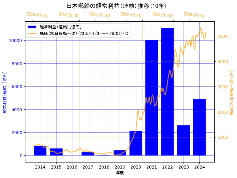日本郵船株式会社の経常利益(連結)と株価の10年間推移（2軸グラフ）