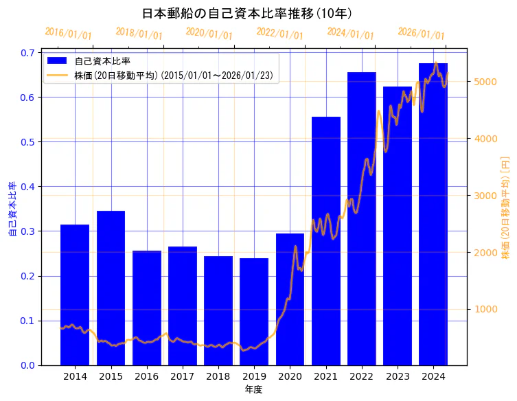 日本郵船株式会社の自己資本比率と株価の10年間推移（2軸グラフ）