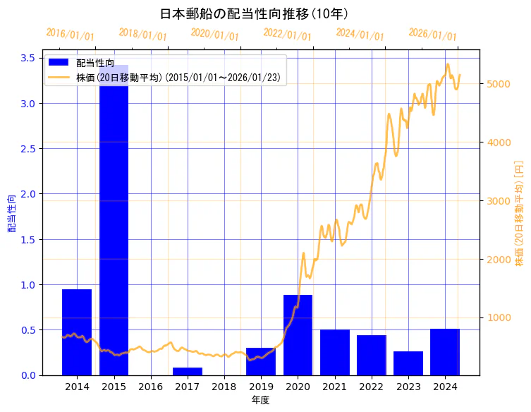 日本郵船株式会社の配当性向と株価の10年間推移（2軸グラフ）