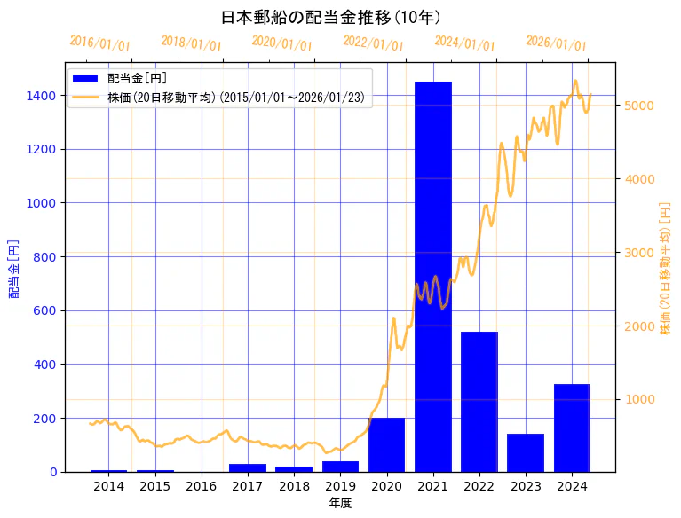日本郵船株式会社の配当金と株価の10年間推移（2軸グラフ）