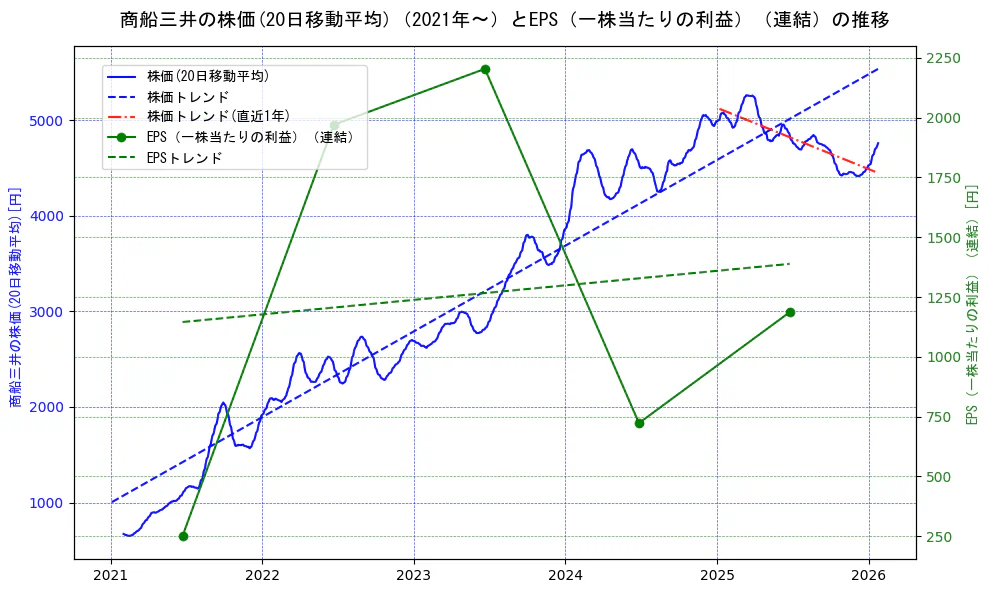商船三井の過去5年間の株価とEPS（一株当たりの利益）の推移を示す2軸グラフ。株価の回帰直線、EPS（一株当たりの利益）の回帰直線、直近1年間の株価回帰直線を含み、業績と市場評価の関係性を視覚化。