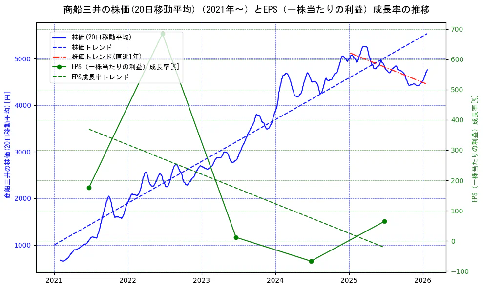 商船三井の過去5年間の株価とEPS（一株当たりの利益）成長率の推移を示す2軸グラフ。株価の回帰直線、EPS（一株当たりの利益）成長率の回帰直線、直近1年間の株価回帰直線を含み、財務指標と市場評価の関係性を視覚化。