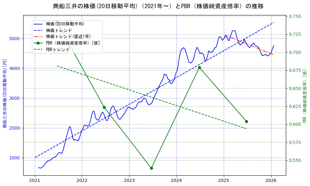 商船三井の過去5年間の株価とPBR（株価純資産倍率）の推移を示す2軸グラフ。株価の回帰直線、PBR（株価純資産倍率）の回帰直線、直近1年間の株価回帰直線を含み、財務指標と市場評価の関係性を視覚化。