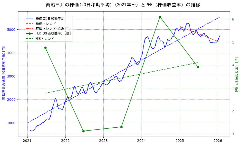 商船三井の過去5年間の株価とPER（株価収益率）の推移を示す2軸グラフ。株価の回帰直線、PER（株価収益率）の回帰直線、直近1年間の株価回帰直線を含み、財務指標と市場評価の関係性を視覚化。
