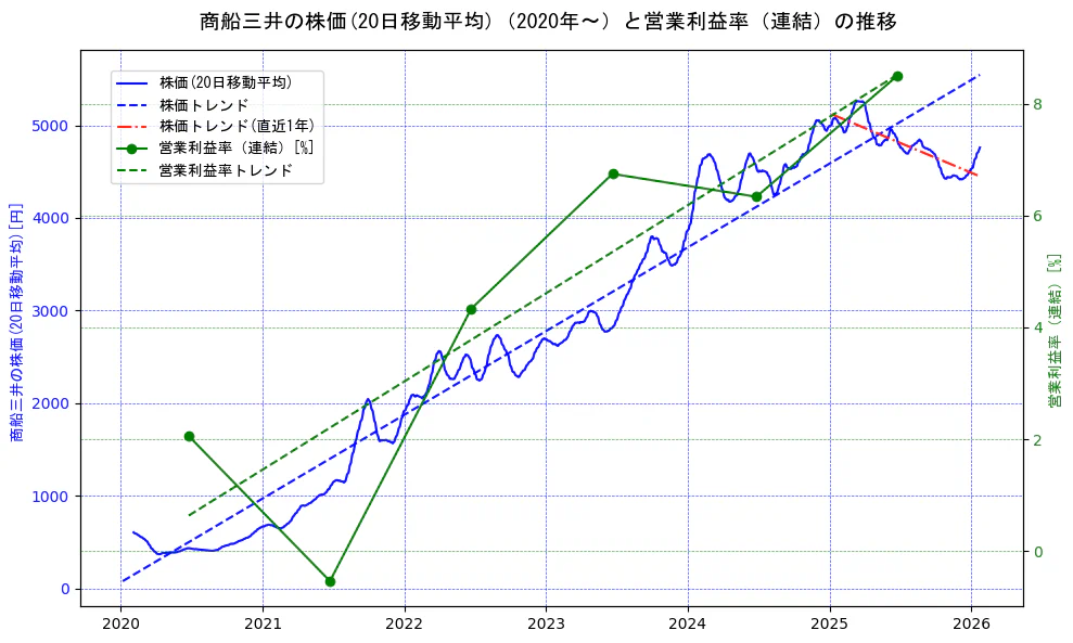 商船三井の過去5年間の株価と営業利益率の推移を示す2軸グラフ。株価の回帰直線、営業利益率の回帰直線、直近1年間の株価回帰直線を含み、業績と市場評価の関係性を視覚化。