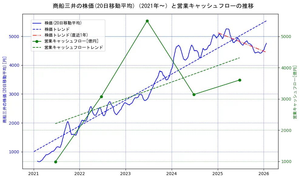商船三井の過去5年間の株価と営業キャッシュフローの推移を示す2軸グラフ。株価の回帰直線、営業キャッシュフローの回帰直線、直近1年間の株価回帰直線を含み、財務指標と市場評価の関係性を視覚化。