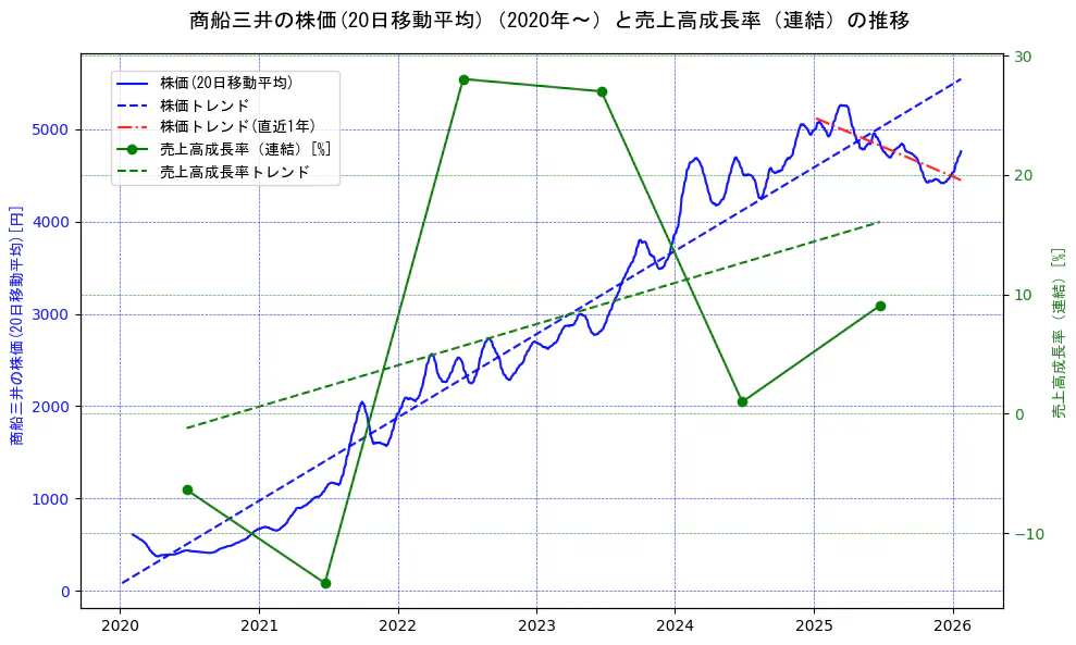 商船三井の過去5年間の株価と売上高成長率の推移を示す2軸グラフ。株価の回帰直線、売上高成長率の回帰直線、直近1年間の株価回帰直線を含み、財務指標と市場評価の関係性を視覚化。