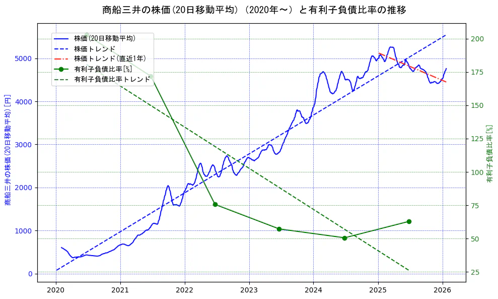 商船三井の過去5年間の株価と有利子負債比率の推移を示す2軸グラフ。株価の回帰直線、有利子負債比率の回帰直線、直近1年間の株価回帰直線を含み、財務指標と市場評価の関係性を視覚化。