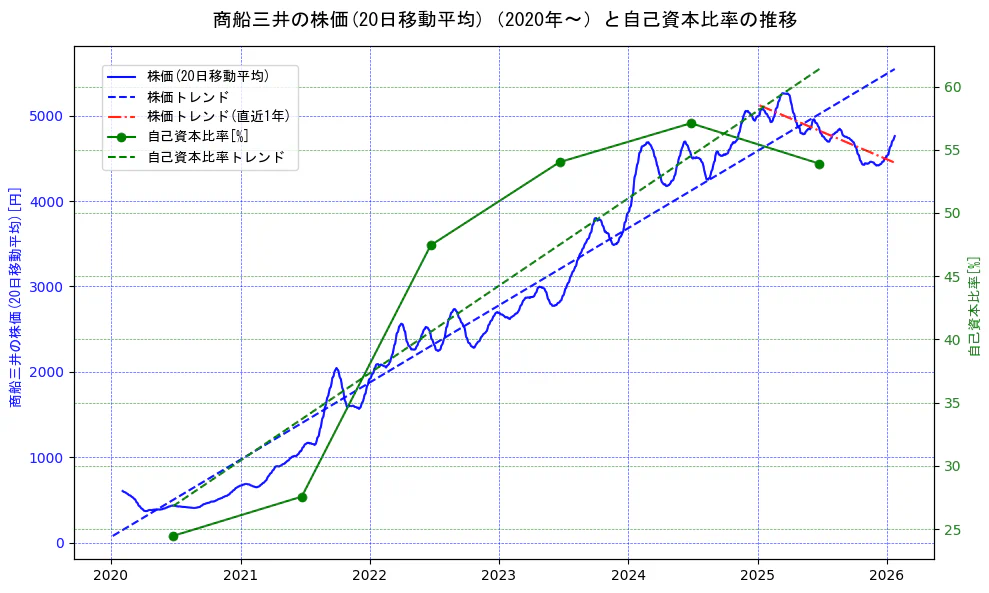 商船三井の過去5年間の株価と自己資本比率の推移を示す2軸グラフ。株価の回帰直線、自己資本比率の回帰直線、直近1年間の株価回帰直線を含み、財務指標と市場評価の関係性を視覚化。
