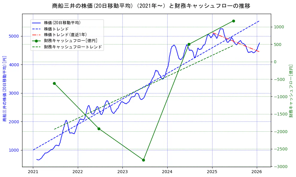商船三井の過去5年間の株価と財務キャッシュフローの推移を示す2軸グラフ。株価の回帰直線、財務キャッシュフローの回帰直線、直近1年間の株価回帰直線を含み、財務指標と市場評価の関係性を視覚化。