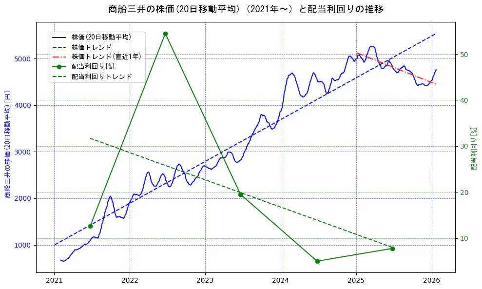 商船三井の過去5年間の株価と配当利回りの推移を示す2軸グラフ。株価の回帰直線、配当利回りの回帰直線、直近1年間の株価回帰直線を含み、財務指標と市場評価の関係性を視覚化。