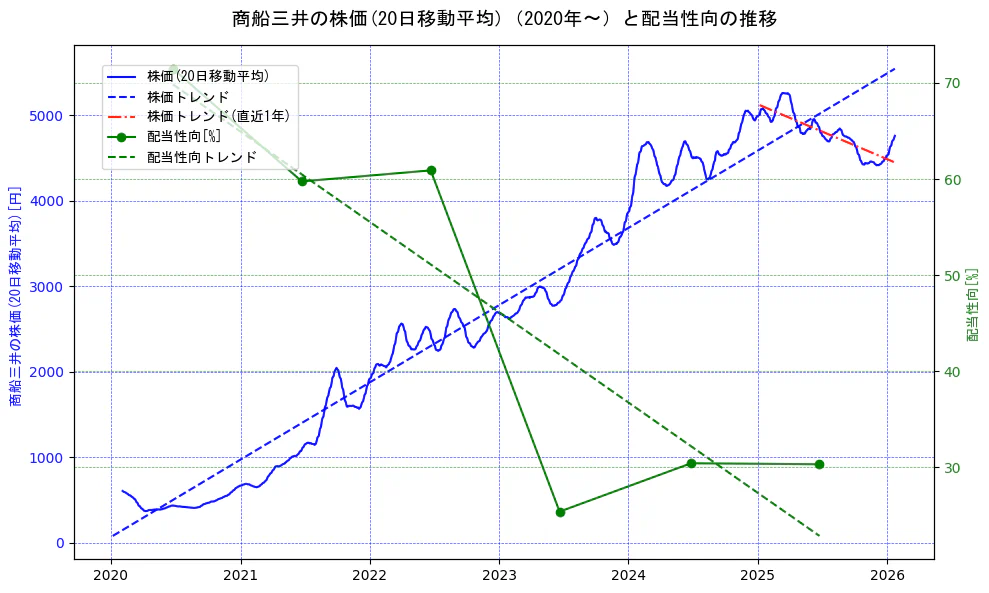 商船三井の過去5年間の株価と配当性向の推移を示す2軸グラフ。株価の回帰直線、配当性向の回帰直線、直近1年間の株価回帰直線を含み、財務指標と市場評価の関係性を視覚化。