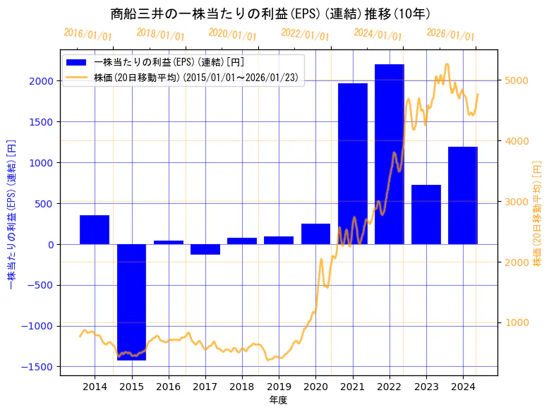 株式会社　商船三井の一株当たりの利益(EPS)(連結)と株価の10年間推移（2軸グラフ）