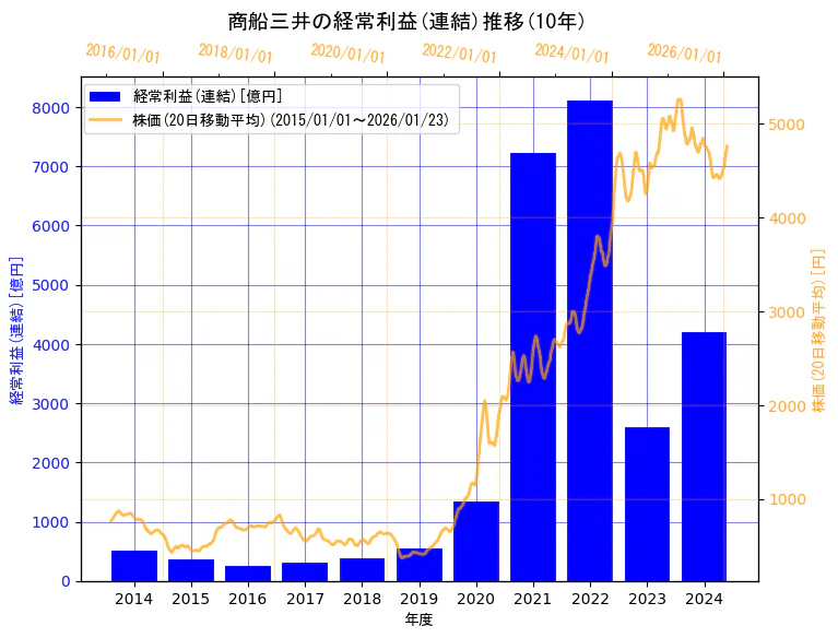 株式会社　商船三井の経常利益(連結)と株価の10年間推移（2軸グラフ）