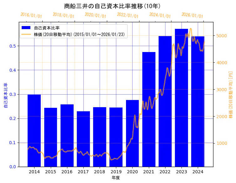株式会社　商船三井の自己資本比率と株価の10年間推移（2軸グラフ）