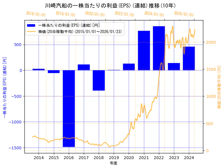 川崎汽船株式会社の一株当たりの利益(EPS)(連結)と株価の10年間推移（2軸グラフ）